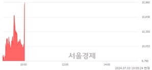 <코>에스오에스랩, 현재가 8.50% 급등