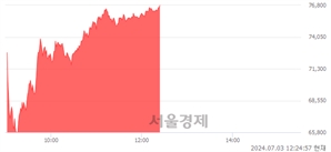 <코>HLB, 상한가 진입.. +29.95% ↑