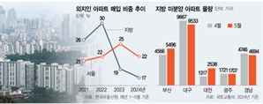 지방 아파트 외지인 매입 비중 18년來 최저