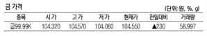 KRX금 가격 0.22% 오른 1g당 10만 4550원(7월 3일)