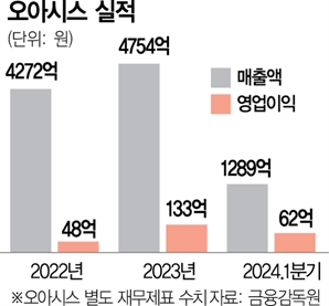 '신선식품 전문' 오아시스, 11번가 인수 검토