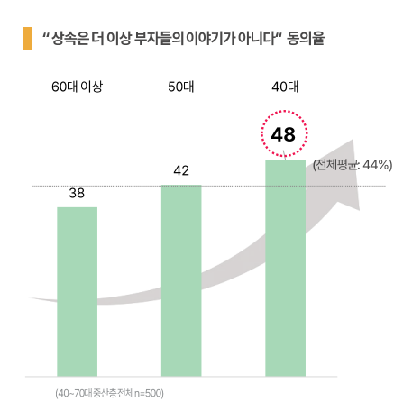 중산층 10명 중 8명 '상속을 위한 준비 필요해'