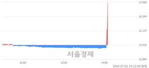 <코>대명에너지, 현재가 6.38% 급등