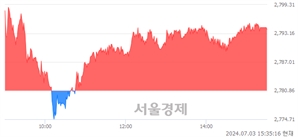 [마감 시황]  외국인과 기관의 동반 매수세.. 코스피 2794.01(▲13.15, +0.47%) 상승 마감