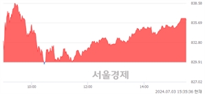 [마감 시황]  외국인 매수 우위.. 코스닥 836.10(▲6.19, +0.75%) 상승 마감