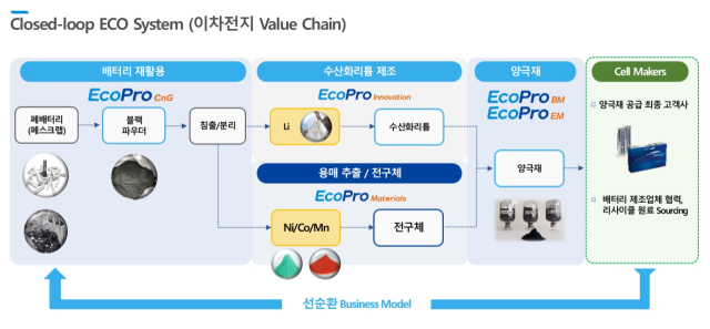 제공=에코프로