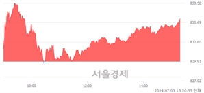 오후 3:20 현재 코스닥은 30:70으로 매수우위, 매도강세 업종은 건설업(0.75%↑)