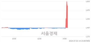 <코>SDN, 상한가 진입.. +29.99% ↑