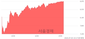 <코>HLB테라퓨틱스, 상한가 진입.. +30.00% ↑