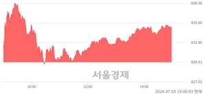 오후 3:00 현재 코스닥은 39:61으로 매수우위, 매도강세 업종은 의료·정밀기기업(0.25%↑)