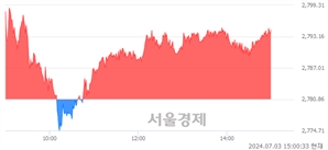 오후 3:00 현재 코스피는 32:68으로 매수우위, 매도강세 업종은 전기전자업(0.78%↑)