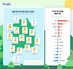 지방 상권 '꿈틀'에 뷔페 매출 '쑥'…핀다가 본 5월 외식업 기상도는?