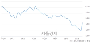 <코>씨유박스, 상한가 진입.. +29.82% ↑