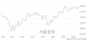 오전 11:30 현재 코스피는 37:63으로 매수우위, 매도강세 업종은 전기전자업(0.88%↑)