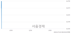 <코>하스, 장중 신저가 기록.. 17,150→16,500(▼650)