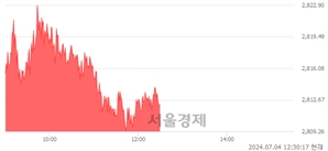 오후 12:30 현재 코스피는 38:62으로 매수우위, 매도강세 업종은 전기전자업(0.86%↑)