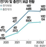 KDI "전기차, 보조금 과다…충전인프라 확충이 더 효과적"