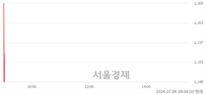 <코>웰킵스하이텍, 현재가 8.56% 급락
