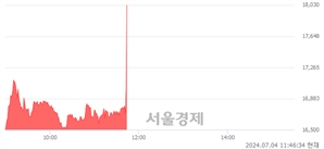 <코>라메디텍, 현재가 6.06% 급등