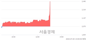 <코>드림어스컴퍼니, 현재가 5.64% 급등