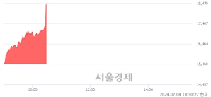 <유>대웅, 현재가 6.54% 급등