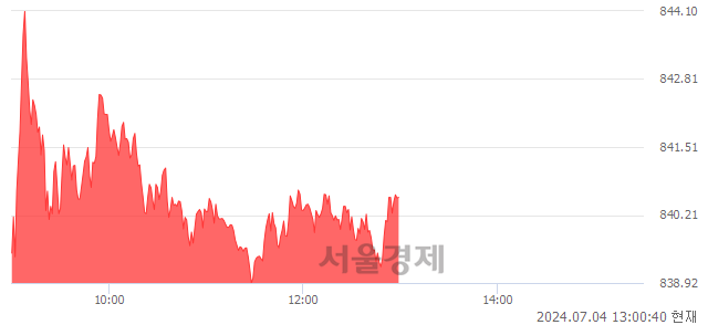 오후 1:00 현재 코스닥은 40:60으로 매수우위, 매도강세 업종은 의료·정밀기기업(0.19%↑)