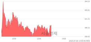 오후 1:00 현재 코스닥은 40:60으로 매수우위, 매도강세 업종은 의료·정밀기기업(0.19%↑)