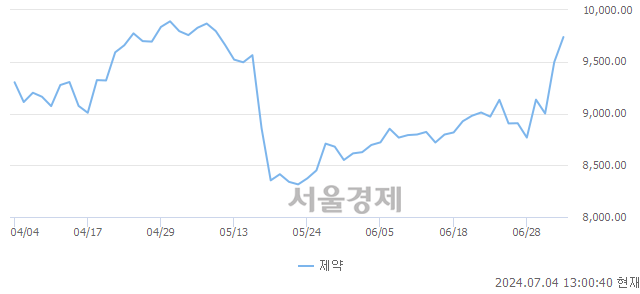 오후 1:00 현재 코스닥은 40:60으로 매수우위, 매도강세 업종은 의료·정밀기기업(0.19%↑)