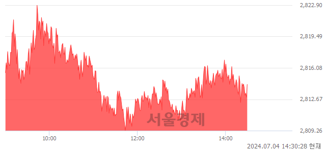 오후 2:30 현재 코스피는 41:59으로 매수우위, 매도강세 업종은 전기전자업(1.20%↑)