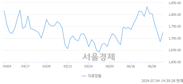 오후 2:30 현재 코스피는 41:59으로 매수우위, 매도강세 업종은 전기전자업(1.20%↑)