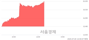 <유>대웅, 상한가 진입.. +29.69% ↑