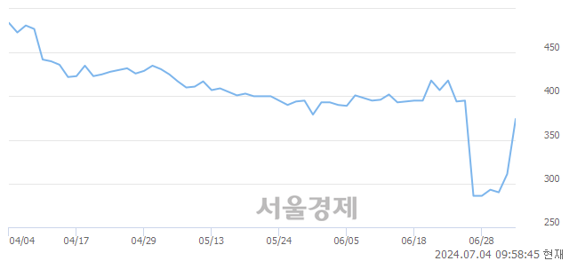 <코>솔고바이오, 상한가 진입.. +29.90% ↑