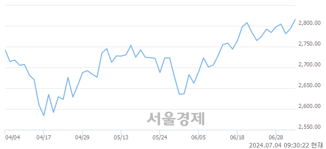 오전 9:30 현재 코스피는 34:66으로 매수우위, 매도강세 업종은 섬유의복업(0.29%↑)