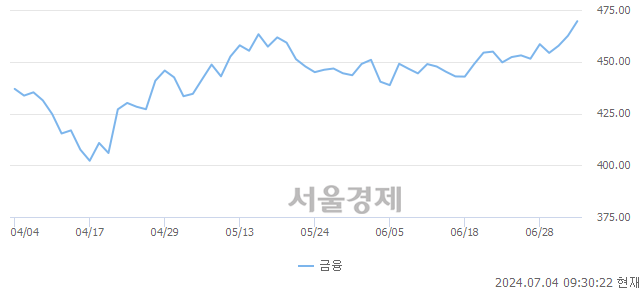 오전 9:30 현재 코스피는 34:66으로 매수우위, 매도강세 업종은 섬유의복업(0.29%↑)