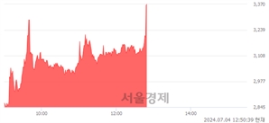 <코>푸드나무, 현재가 5.49% 급등