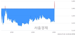 <코>HLB파나진, 현재가 8.22% 급등