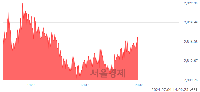 오후 2:00 현재 코스피는 41:59으로 매수우위, 매도강세 업종은 전기전자업(1.19%↑)