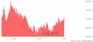 오후 2:00 현재 코스피는 41:59으로 매수우위, 매도강세 업종은 전기전자업(1.19%↑)