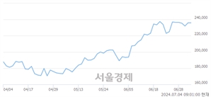 <유>SK하이닉스, 장중 신고가 돌파.. 237,500→240,500(▲3,000)