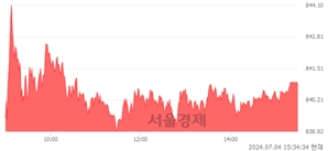 [마감 시황] 개인과 외국인의 동반 매수세.. 코스닥 840.81(▲4.71, +0.56%) 상승 마감