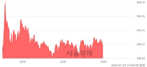 오후 2:00 현재 코스닥은 40:60으로 매수우위, 매도강세 업종은 의료·정밀기기업(0.26%↑)