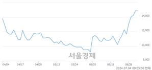 <코>네오셈, 장중 신고가 돌파.. 17,150→17,170(▲20)