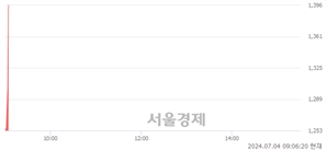 <코>CBI, 현재가 6.76% 급등