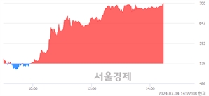 <코>메디콕스, 상한가 진입.. +29.87% ↑