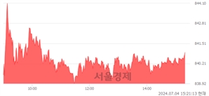 오후 3:20 현재 코스닥은 31:69으로 매수우위, 매도강세 업종은 오락·문화업(0.41%↑)