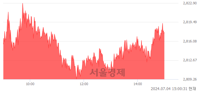 오후 3:00 현재 코스피는 41:59으로 매수우위, 매도강세 업종은 전기전자업(1.24%↑)