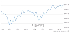 [개장 시황] 코스피 2817.06..  외국인과 기관의 순매수에 상승 출발 (▲23.05, +0.82%)