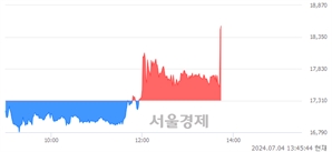 <코>삐아, 현재가 5.93% 급등