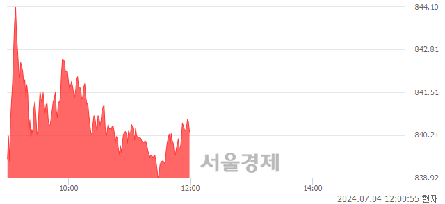 [정오 시황] 코스닥 840.42, 상승세(▲4.32, +0.52%) 지속