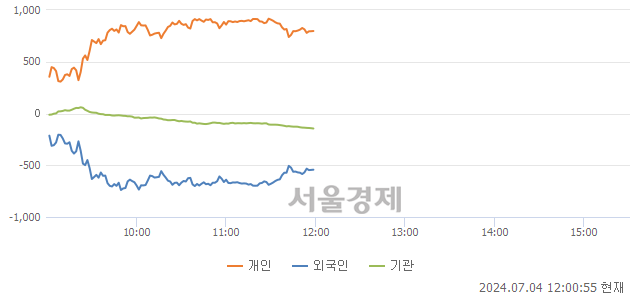 [정오 시황] 코스닥 840.42, 상승세(▲4.32, +0.52%) 지속